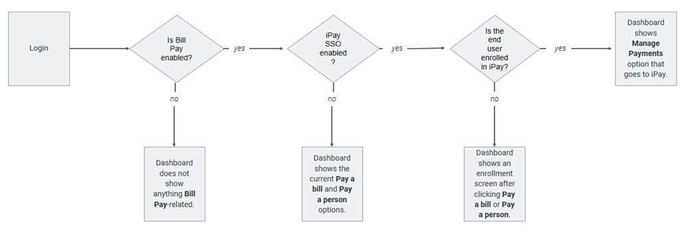A flowchart describing the various options and views that users see, depending on what features are enabled and whether the end user is enrolled in iPay.