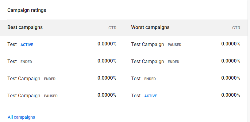 A list of campaigns and the Best campaigns and Worst campaigns columns