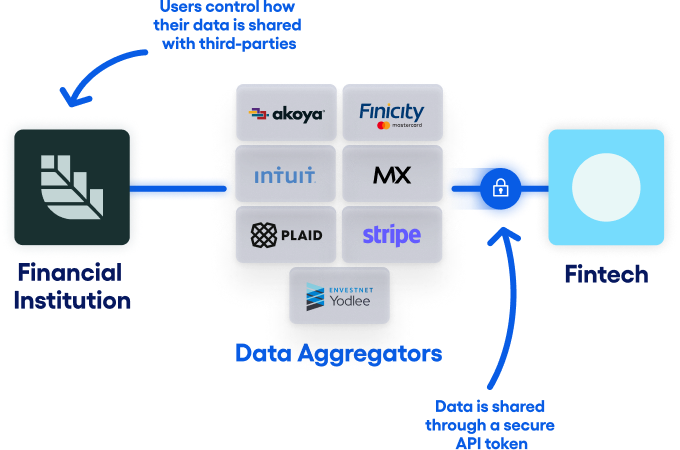 Data shared through third-parties