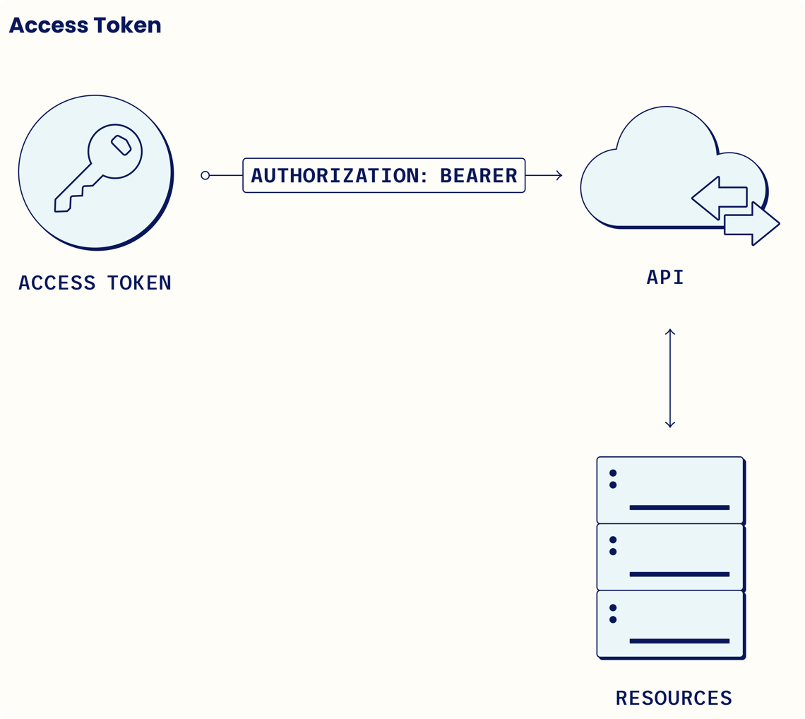 Diagram of an Access Token.