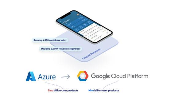 Diagram depicting the migration from Azure to GCP.