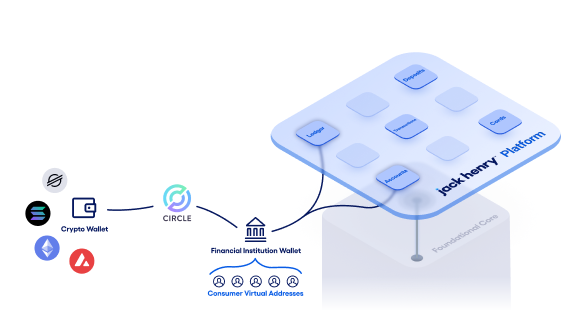 Diagram showing how Jack Henry Platform handles the ledgering and money movement for tokenized money transactions while maintaining native integration with the financial institution's foundational core.